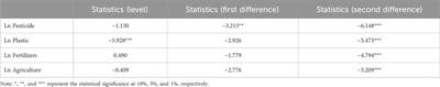 Economic driving characteristics of agricultural non-point source pollution and prevention suggestions: a case study from Shandong province in China
